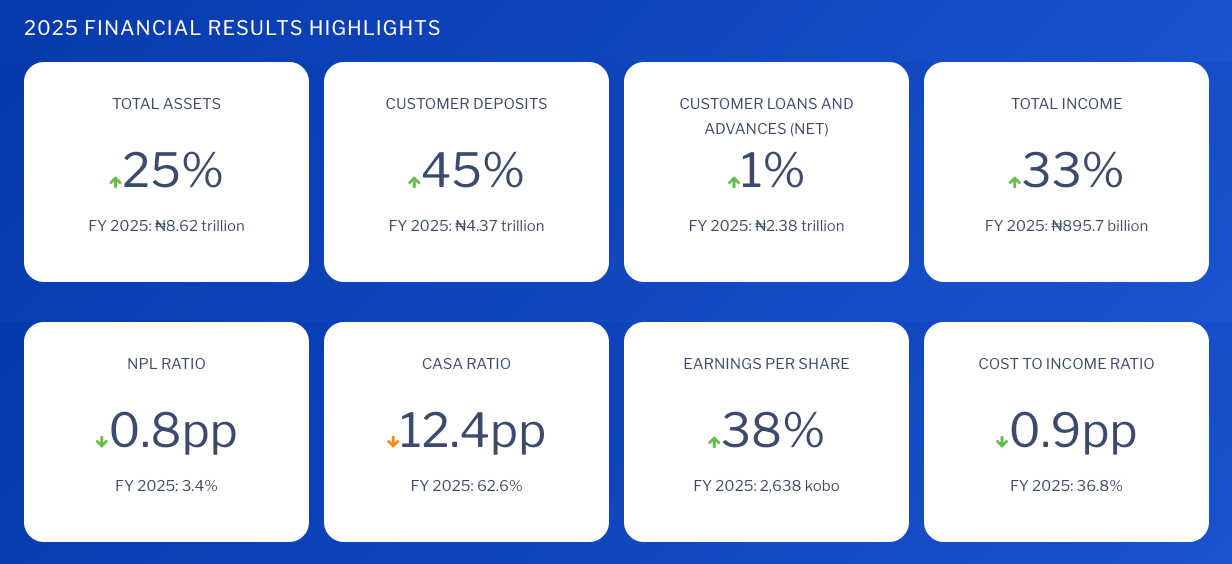 2025 financial results highlights — total assets +25%, customer deposits +45%, customer loans and advances net -1%, total income +33%, NPL ratio +0.8pp, CASA ratio +12.4pp, earnings per share +38%, cost to income ratio +0.9pp