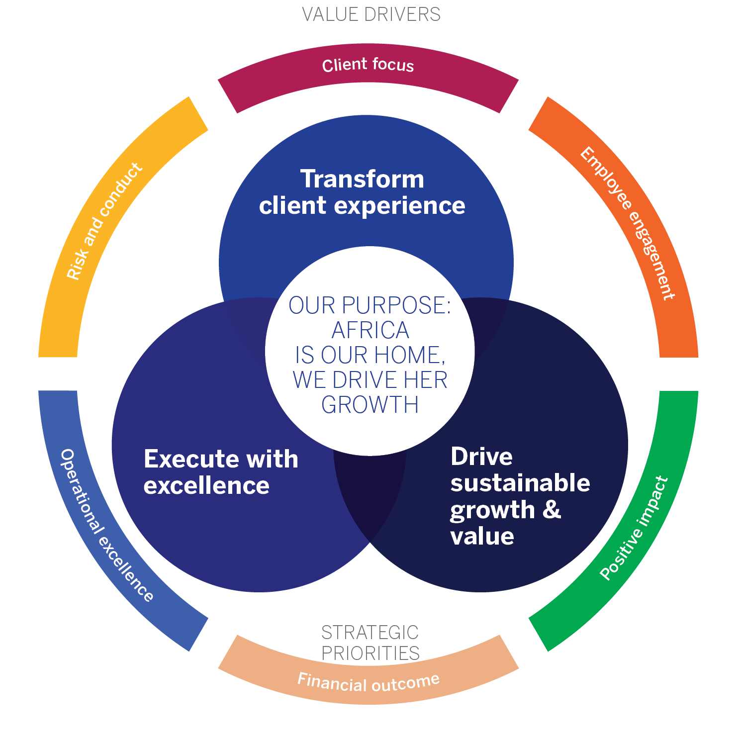 Stanbic IBTC strategic value drivers — circular diagram of six drivers